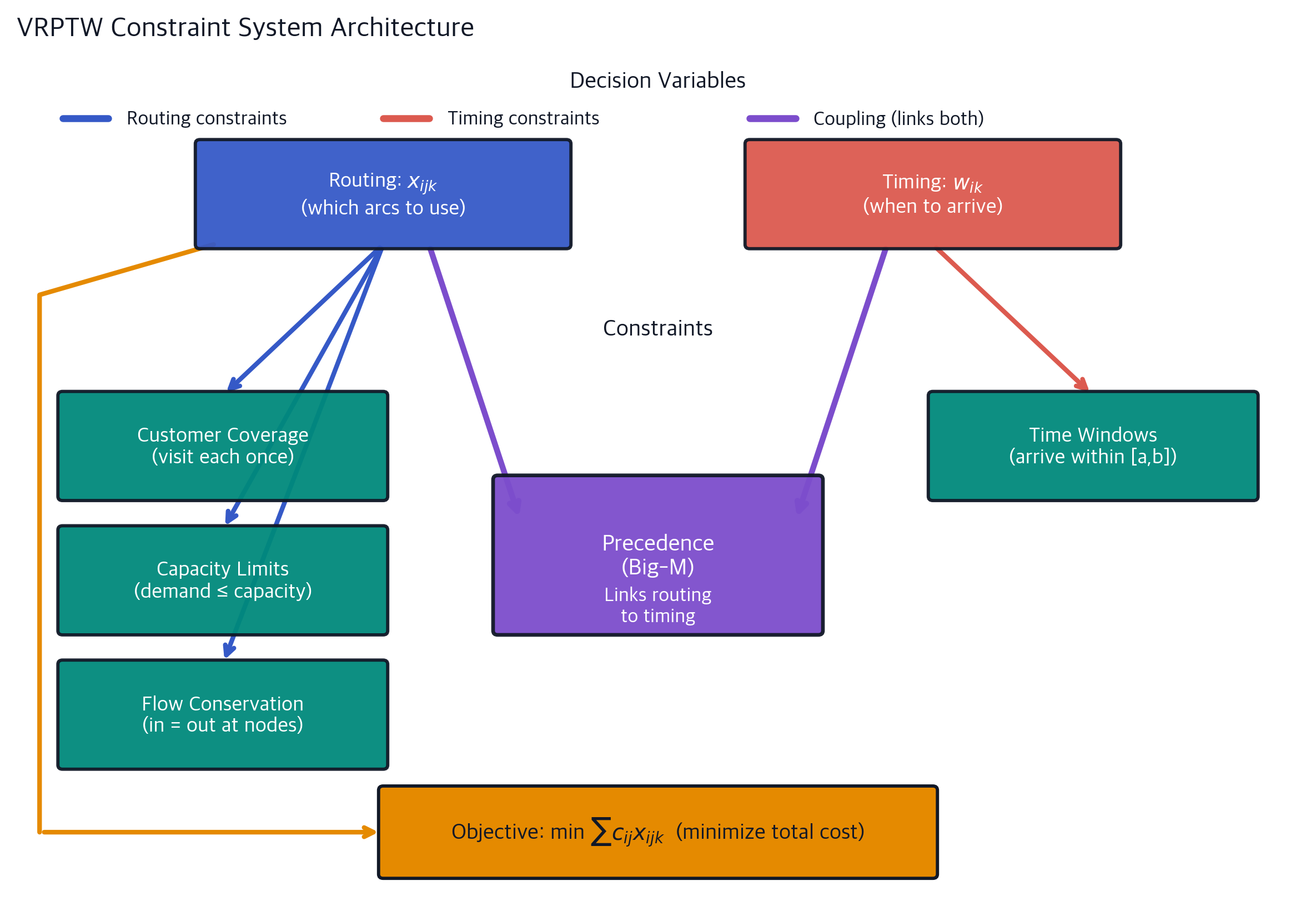 Vehicle Routing Problem with Time Windows: Complete Guide to VRPTW ...