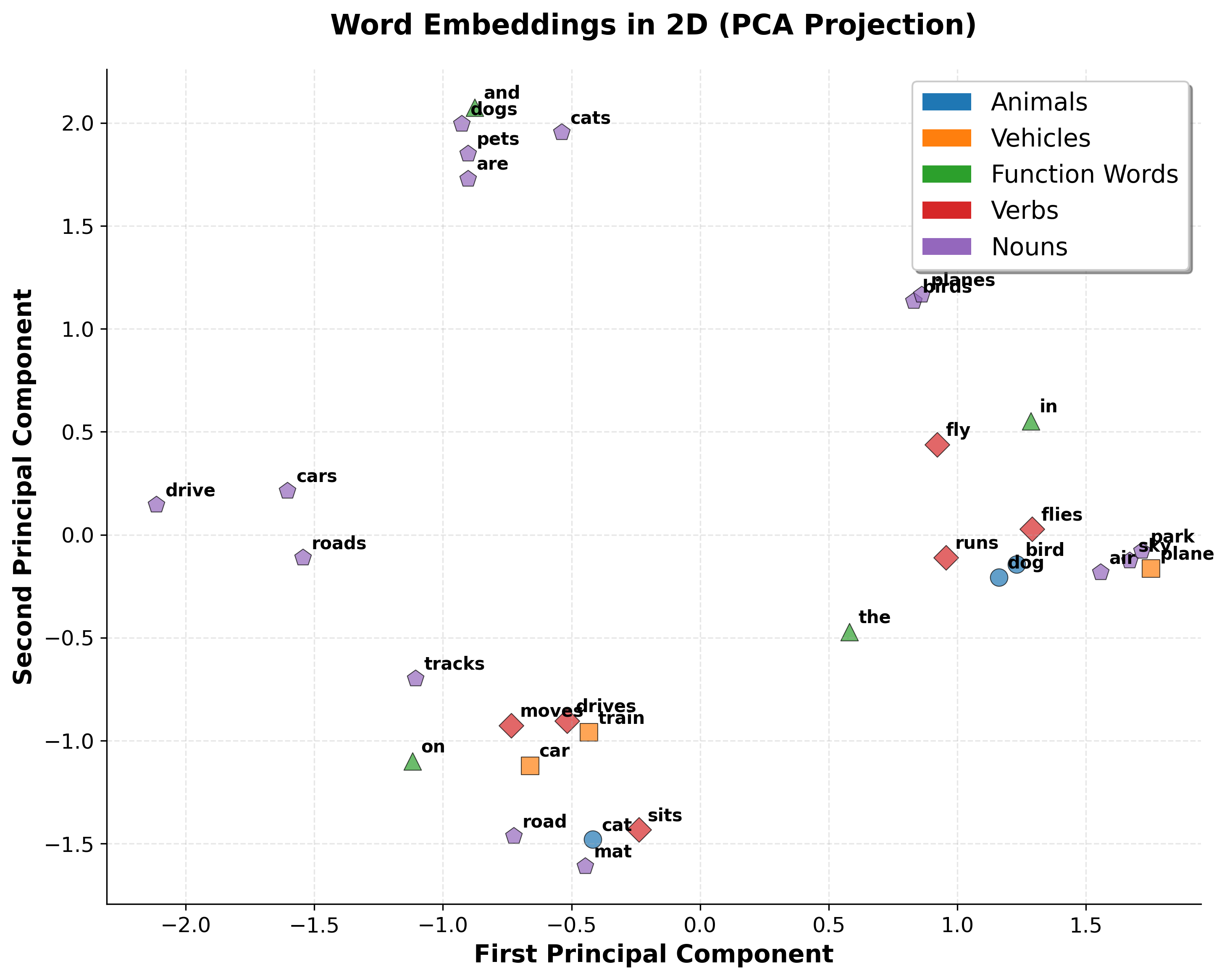 Word Embeddings: From Word2Vec to GloVe - Understanding Distributed ...