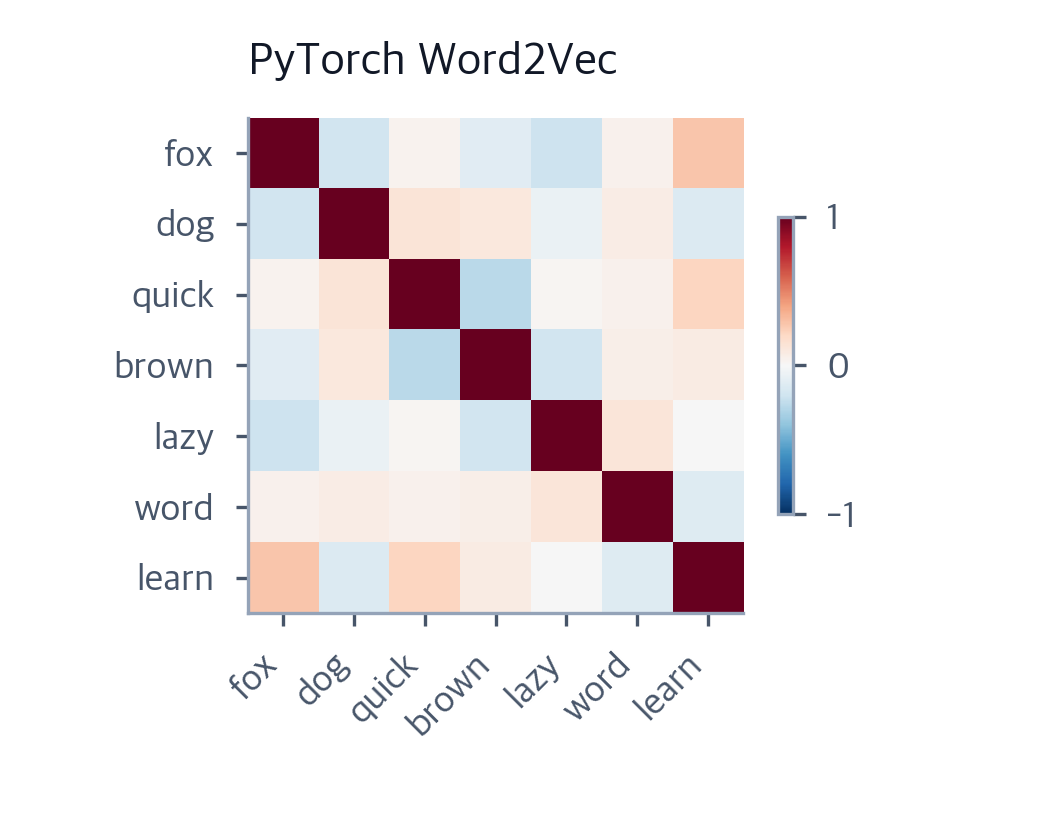 Word2Vec Training: Gensim and PyTorch Pipeline - Interactive | Michael ...