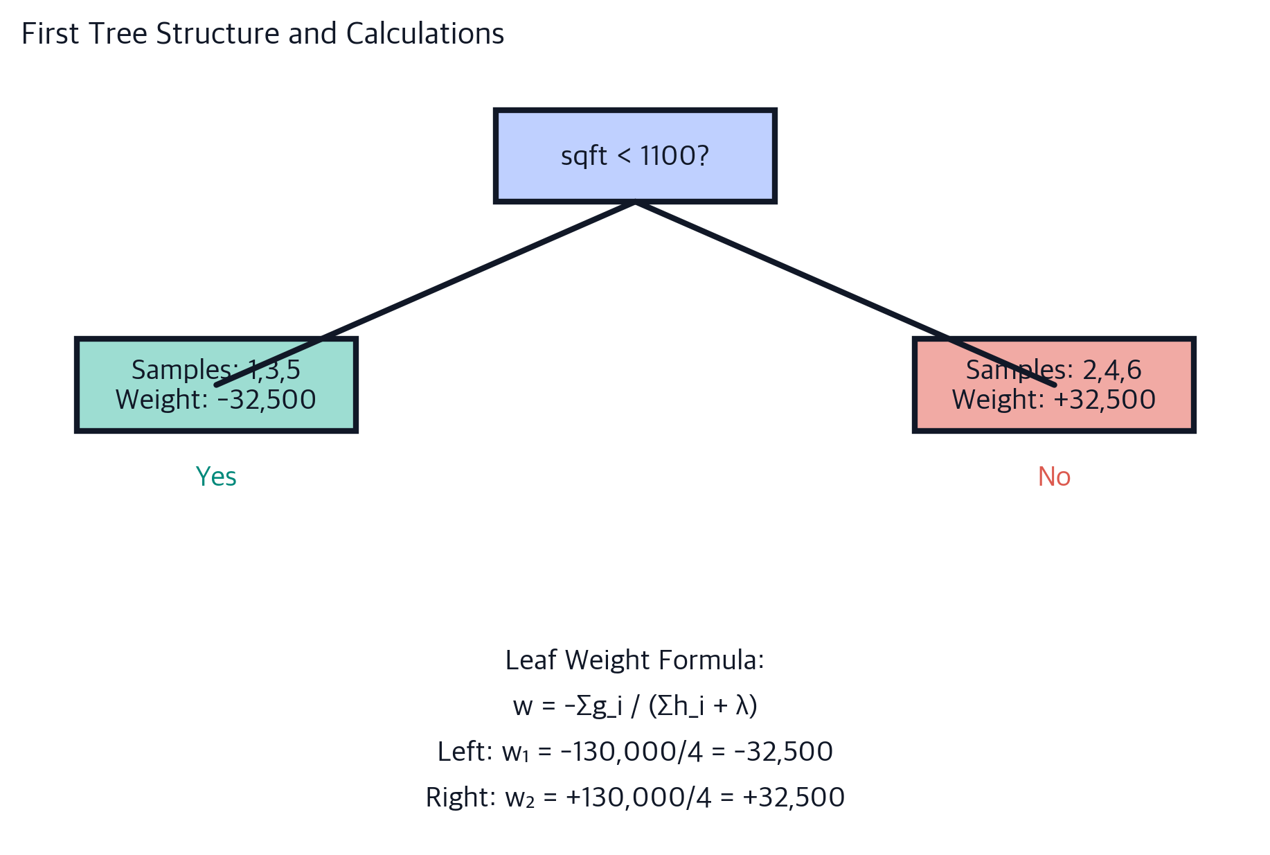 XGBoost: Complete Guide to Extreme Gradient Boosting with Mathematical ...